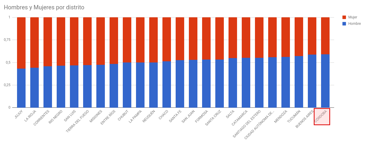 ../../_images/candidatos-hombres-y-mujeres-por-distrito.png