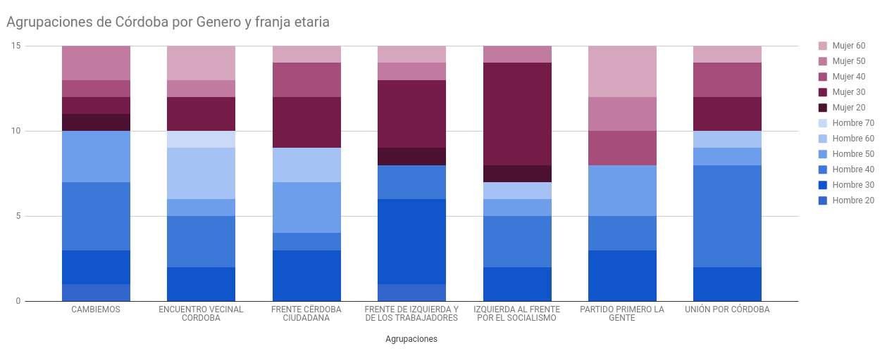 ../../_images/edad-y-genero-candidatos-cordoba.png