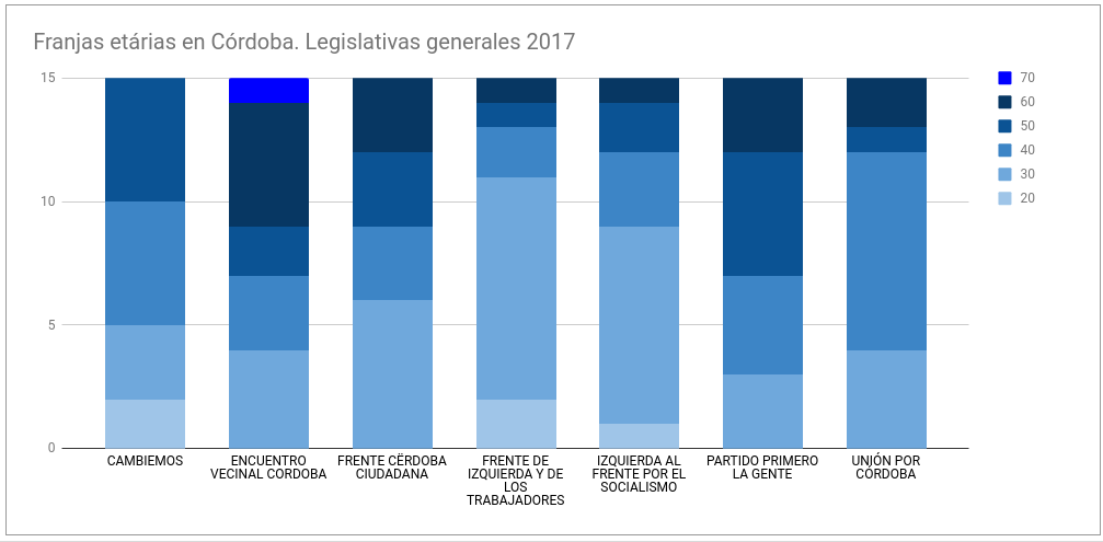 ../../_images/franjas-etarias-candidatos-cordoba.png