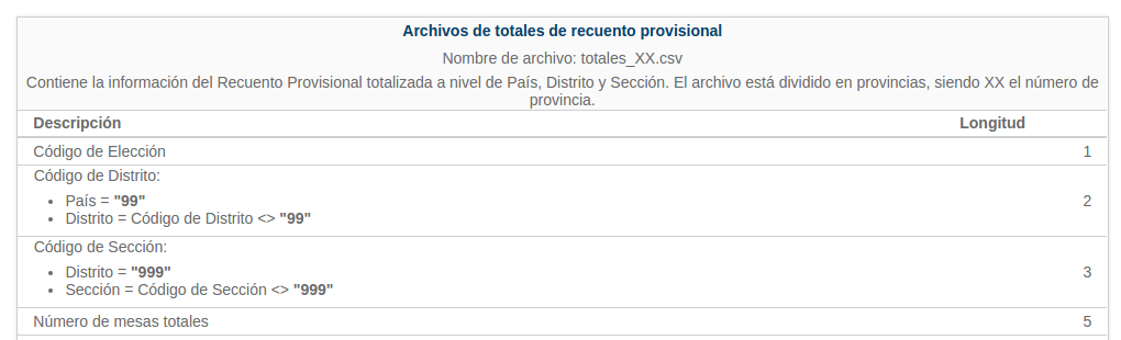 Datos informados por el ministerio del interior